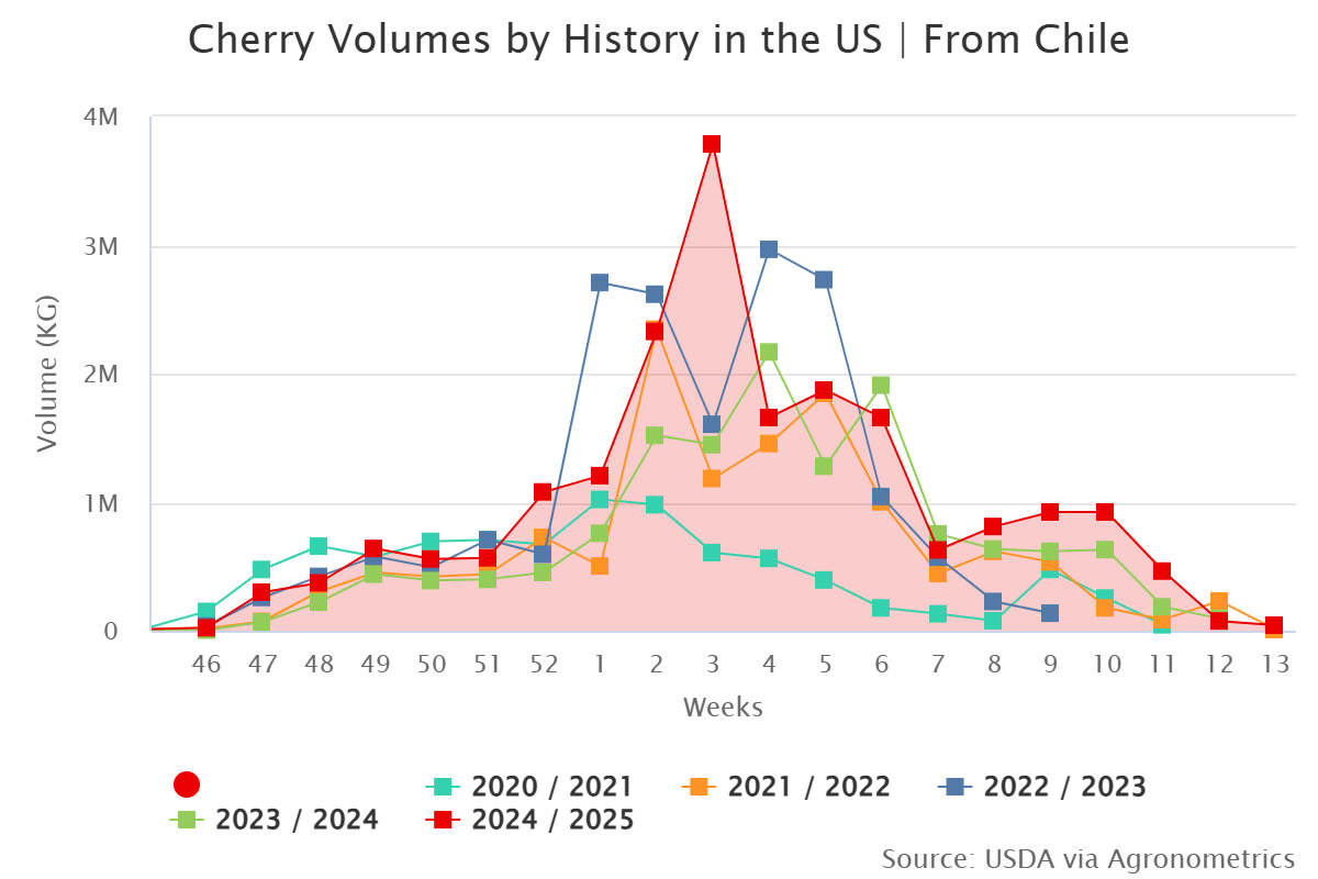 cherry volumes by histor 1 1